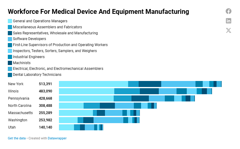 An interactive chart compares workforce across medical device and equipment manufacturing between Illinois and some peer states.